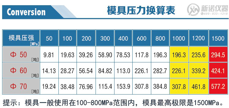 新諾易退模開瓣模具壓力換算表